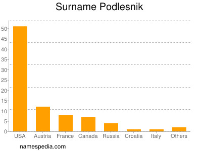 Surname Podlesnik