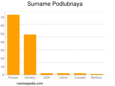 Surname Podlubnaya