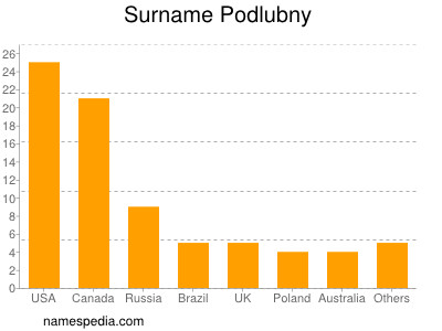 Surname Podlubny