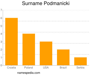 Surname Podmanicki