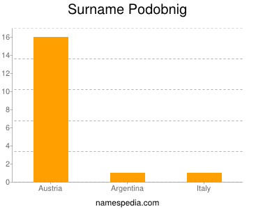 Surname Podobnig