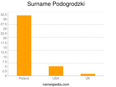 Surname Podogrodzki