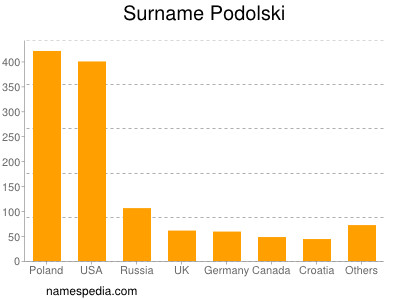 Surname Podolski