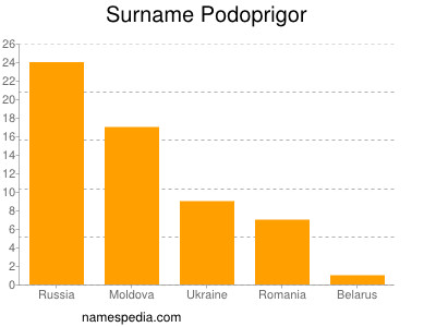 Surname Podoprigor