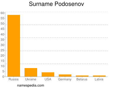 Surname Podosenov