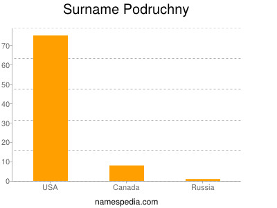 Surname Podruchny
