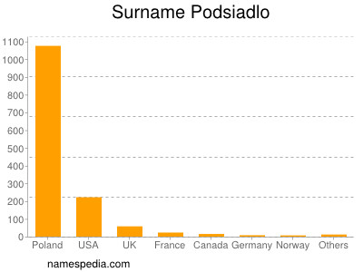 Surname Podsiadlo