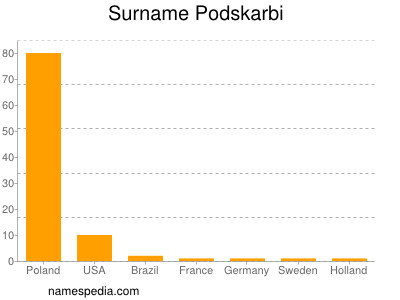 Surname Podskarbi