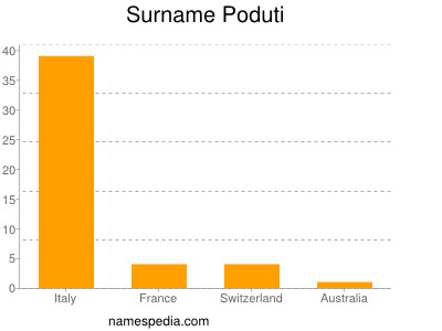 Surname Poduti