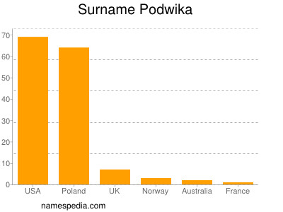 Surname Podwika