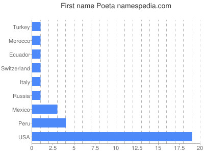 Given name Poeta