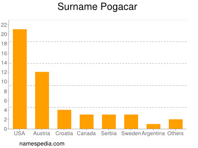 Surname Pogacar