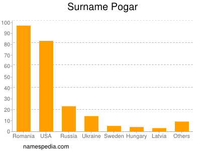 Surname Pogar