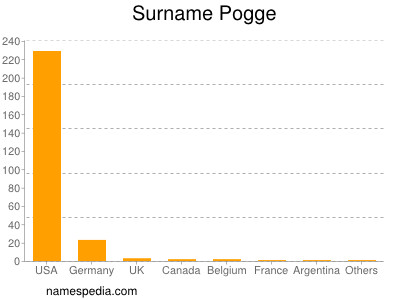 Surname Pogge