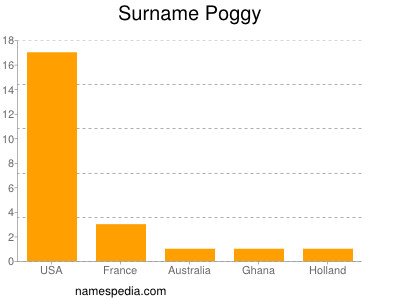 Surname Poggy