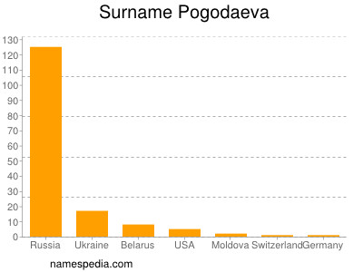 Surname Pogodaeva