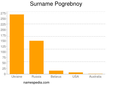 Surname Pogrebnoy