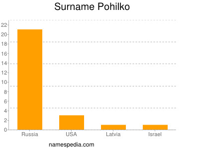 Surname Pohilko