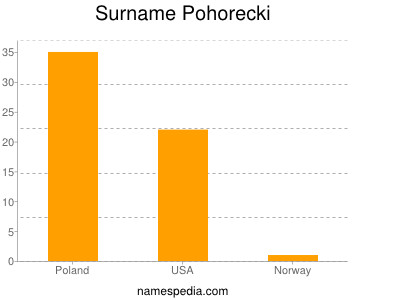 Surname Pohorecki