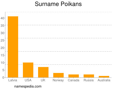Surname Poikans