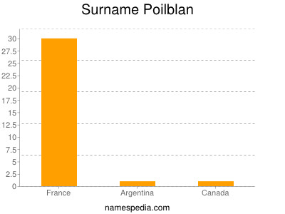 Surname Poilblan