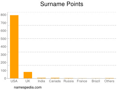 Surname Points