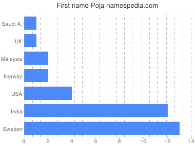 Given name Poja