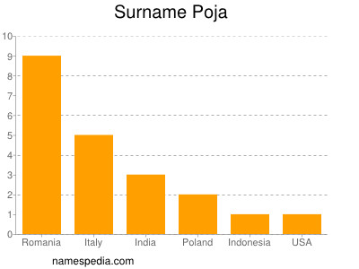 Surname Poja