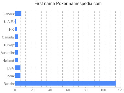 Given name Poker