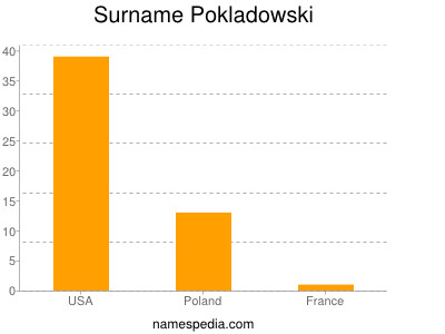 Surname Pokladowski