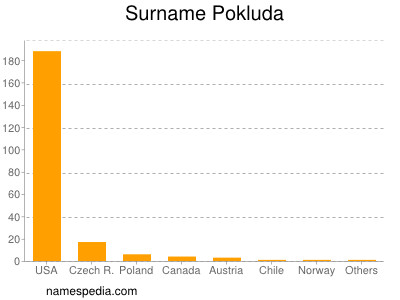 Surname Pokluda