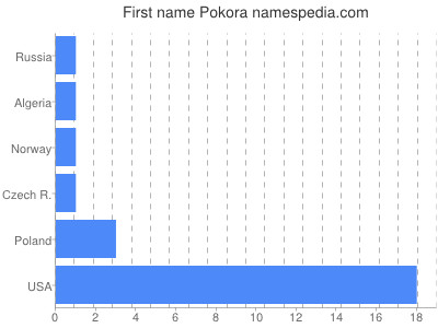 Given name Pokora