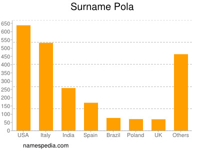 Surname Pola