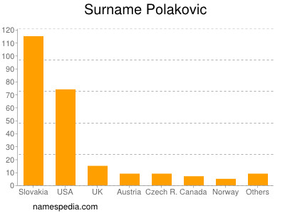 Surname Polakovic
