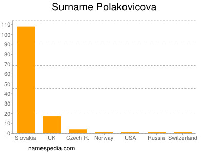 Surname Polakovicova