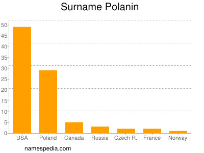 Surname Polanin
