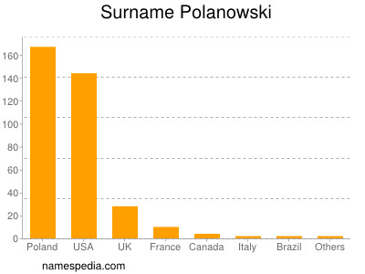 Surname Polanowski