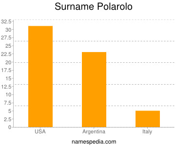 Surname Polarolo