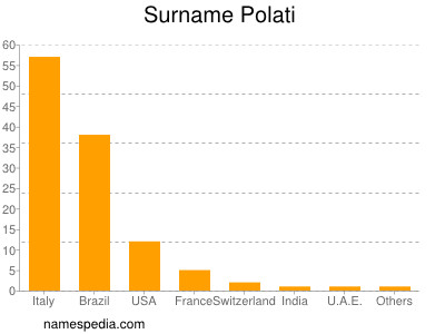 Surname Polati