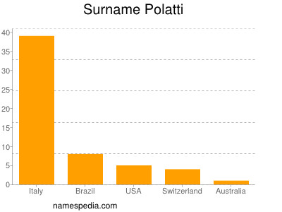 Surname Polatti
