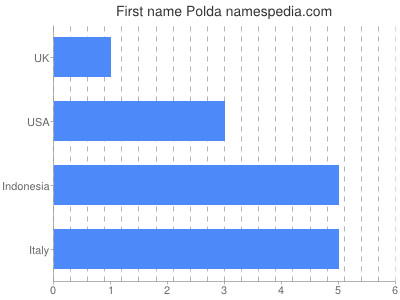 Given name Polda