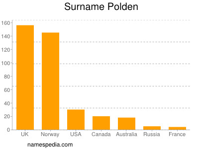 Surname Polden