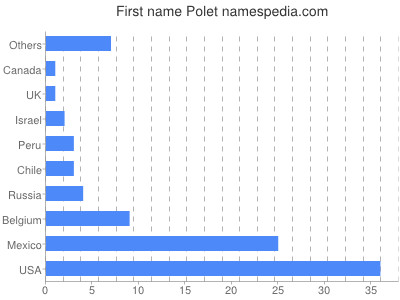 Given name Polet