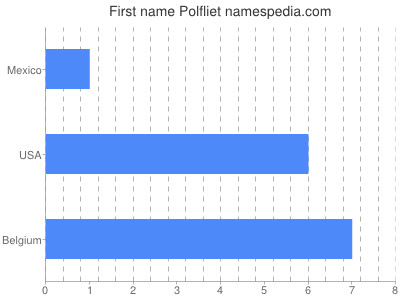 Given name Polfliet