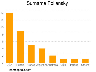 Surname Poliansky