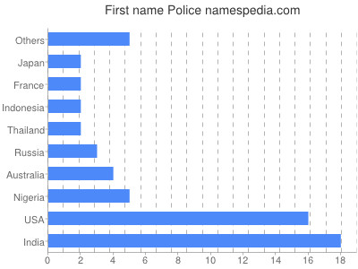 Given name Police