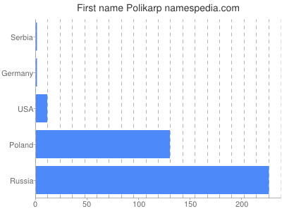 Given name Polikarp