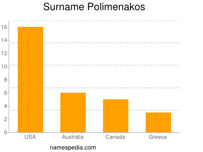 Surname Polimenakos