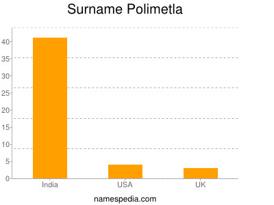 Surname Polimetla