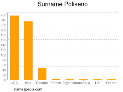 Surname Poliseno